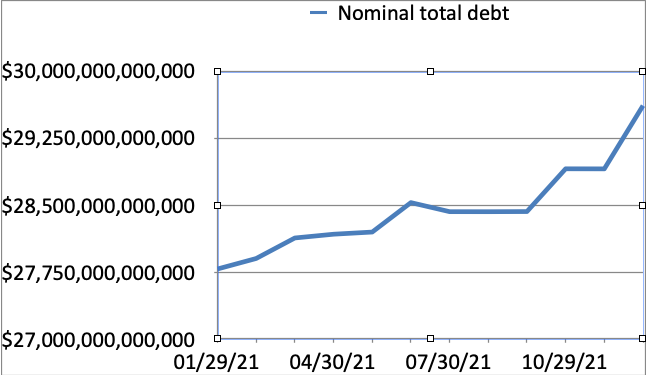 graph of monthly nominal debt, 2021